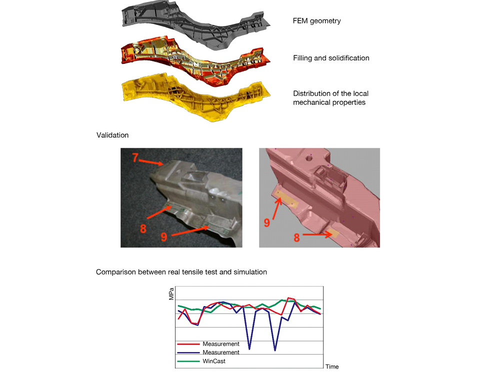 Aluminum validation comparison models