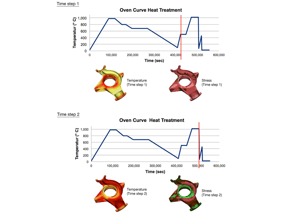 Oven curve heat treatment